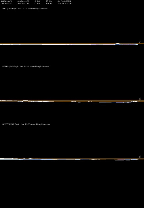 Trend of Zosano Pharma ZSAN TrendLines Zosano Pharma Corporation ZSAN share NASDAQ Stock Exchange 