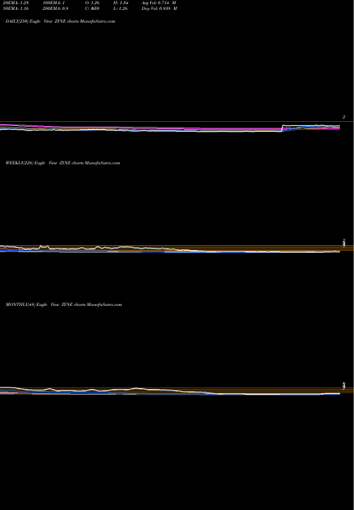Trend of Zynerba Pharmaceuticals ZYNE TrendLines Zynerba Pharmaceuticals, Inc. ZYNE share NASDAQ Stock Exchange 