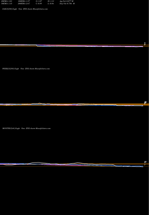 Trend of Zynex Inc ZYXI TrendLines Zynex, Inc. ZYXI share NASDAQ Stock Exchange 