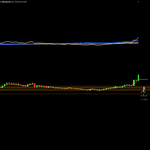 Weekly charts share AAOI Applied Optoelectronics, Inc. NASDAQ Stock exchange 