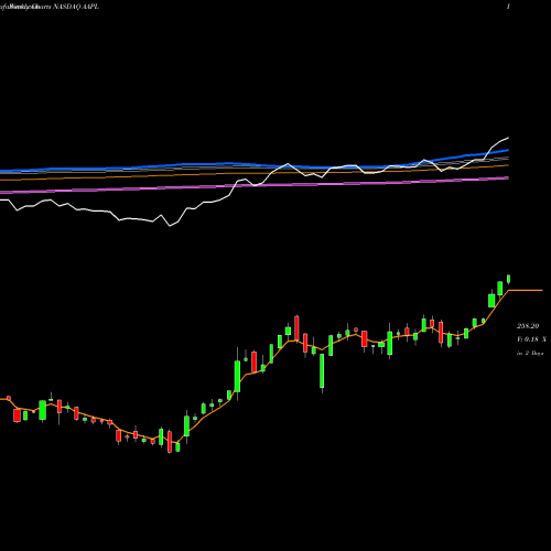 Weekly charts share AAPL Apple Inc. NASDAQ Stock exchange 