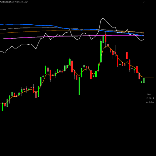 Weekly charts share AAXJ IShares MSCI All Country Asia Ex Japan Index Fund NASDAQ Stock exchange 