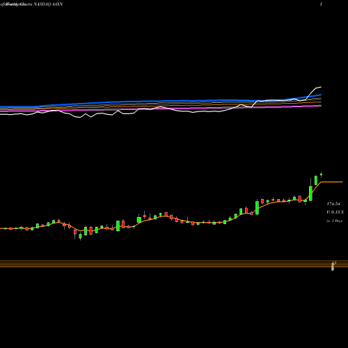 Weekly charts share AAXN Axon Enterprise, Inc. NASDAQ Stock exchange 