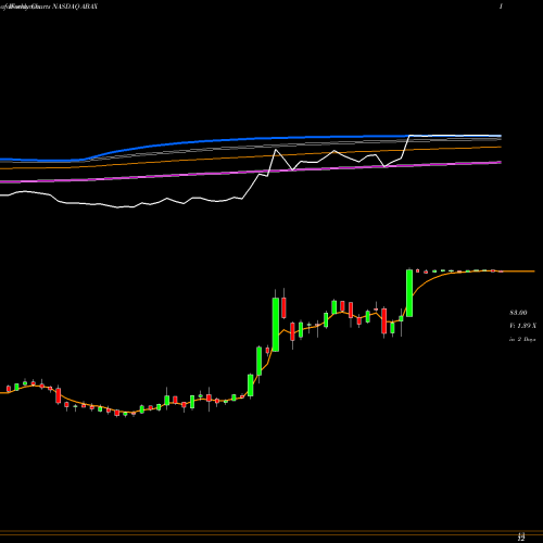 Weekly charts share ABAX ABAXIS, Inc. NASDAQ Stock exchange 