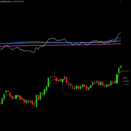 Weekly charts share ABCB Ameris Bancorp NASDAQ Stock exchange 