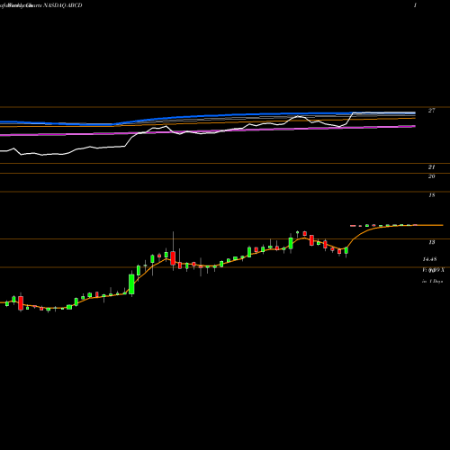Weekly charts share ABCD Cambium Learning Group, Inc. NASDAQ Stock exchange 
