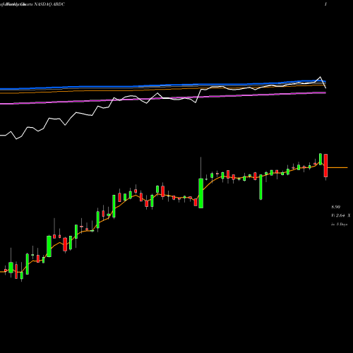Weekly charts share ABDC Alcentra Capital Corp. NASDAQ Stock exchange 