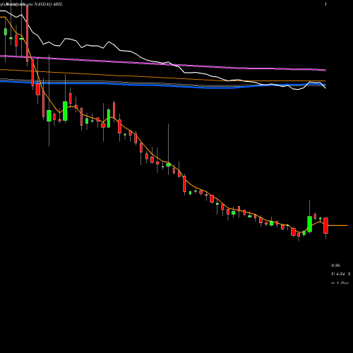Weekly charts share ABIL Ability Inc. NASDAQ Stock exchange 