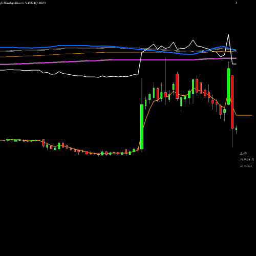 Weekly charts share ABIO ARCA Biopharma, Inc. NASDAQ Stock exchange 