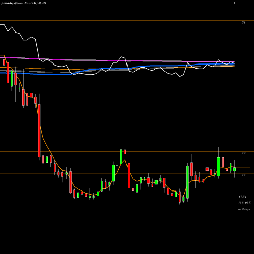 Weekly charts share ACAD ACADIA Pharmaceuticals Inc. NASDAQ Stock exchange 