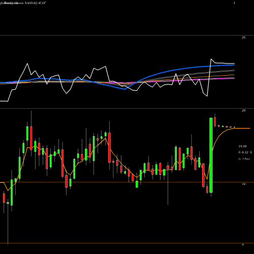 Weekly charts share ACAT Arctic Cat Inc. NASDAQ Stock exchange 