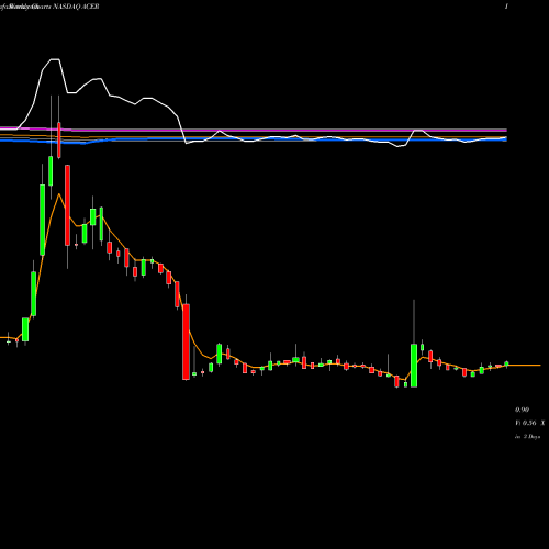 Weekly charts share ACER Acer Therapeutics Inc. NASDAQ Stock exchange 