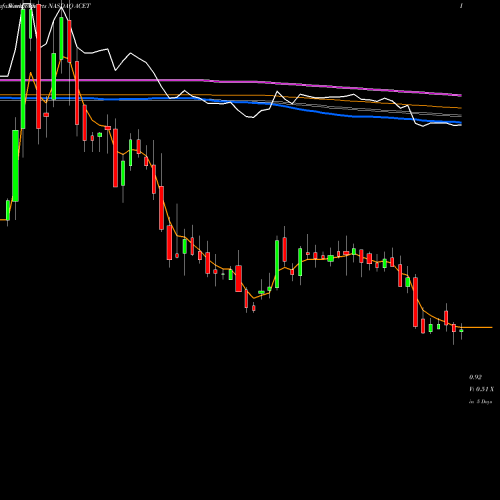 Weekly charts share ACET Aceto Corporation NASDAQ Stock exchange 