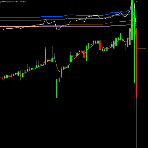 Weekly charts share ACEV Ace Convergence Acquisition Corp. Cl A NASDAQ Stock exchange 