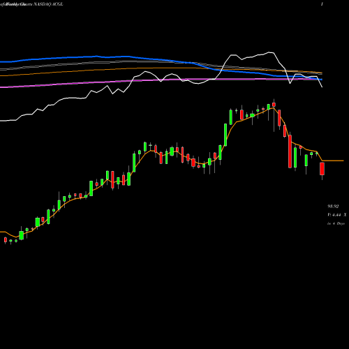 Weekly charts share ACGL Arch Capital Group Ltd. NASDAQ Stock exchange 