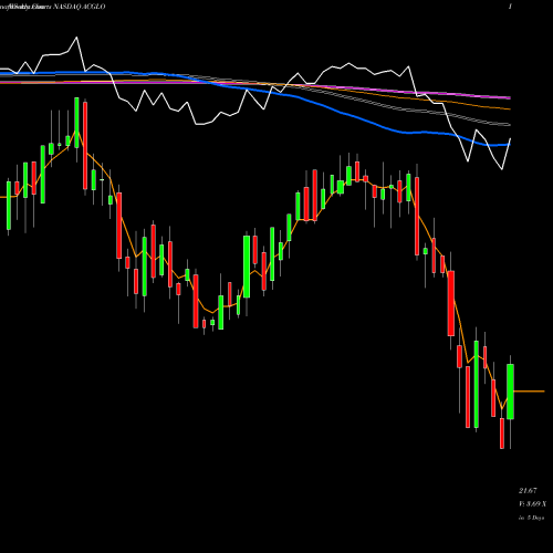 Weekly charts share ACGLO Arch Capital Group Ltd. NASDAQ Stock exchange 