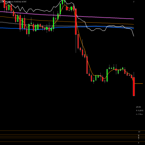 Weekly charts share ACHC Acadia Healthcare Company, Inc. NASDAQ Stock exchange 