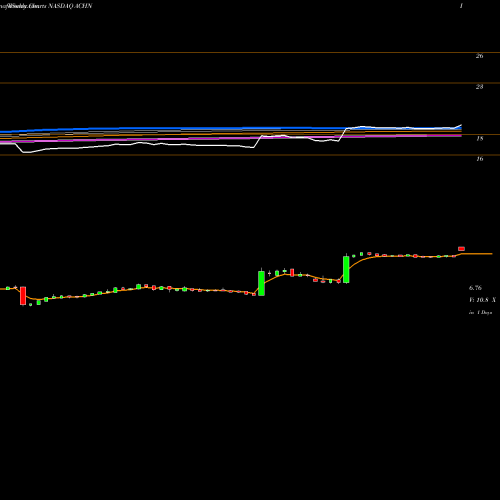 Weekly charts share ACHN Achillion Pharmaceuticals, Inc. NASDAQ Stock exchange 