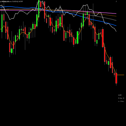 Weekly charts share ACHV Achieve Life Sciences, Inc.  NASDAQ Stock exchange 