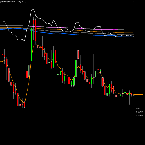 Weekly charts share ACIU AC Immune SA NASDAQ Stock exchange 