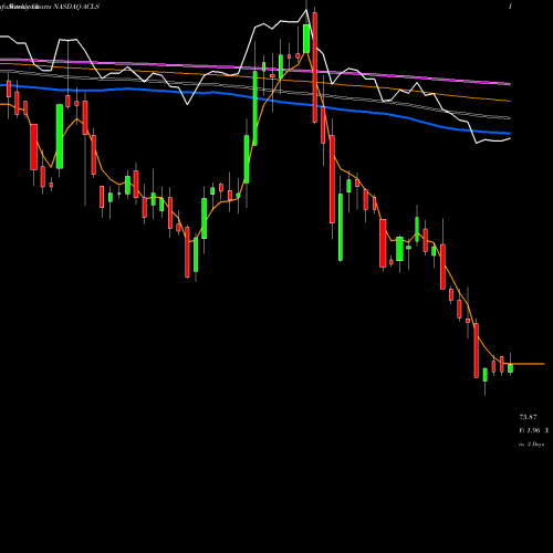 Weekly charts share ACLS Axcelis Technologies, Inc. NASDAQ Stock exchange 