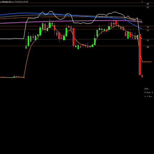 Weekly charts share ACOR Acorda Therapeutics, Inc. NASDAQ Stock exchange 