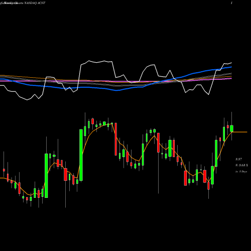Weekly charts share ACST Acasti Pharma, Inc. NASDAQ Stock exchange 