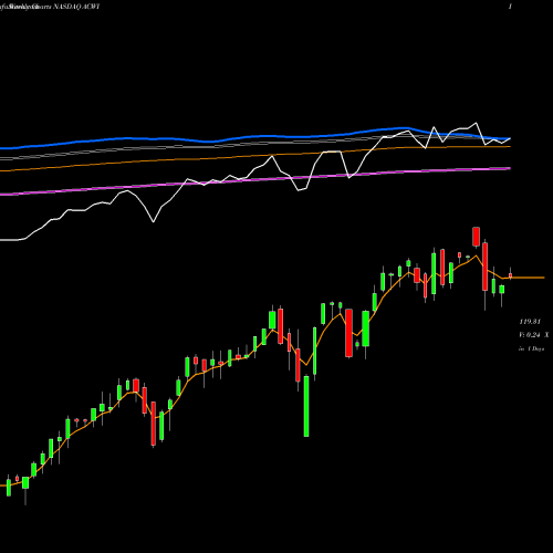 Weekly charts share ACWI IShares MSCI ACWI Index Fund NASDAQ Stock exchange 