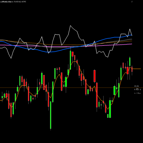 Weekly charts share ACWX IShares MSCI ACWI Ex US Index Fund NASDAQ Stock exchange 