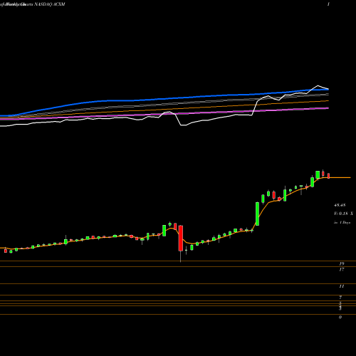 Weekly charts share ACXM Acxiom Corporation NASDAQ Stock exchange 
