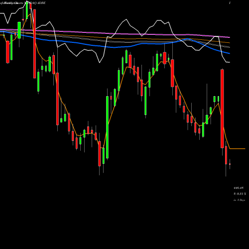 Weekly charts share ADBE Adobe Inc. NASDAQ Stock exchange 