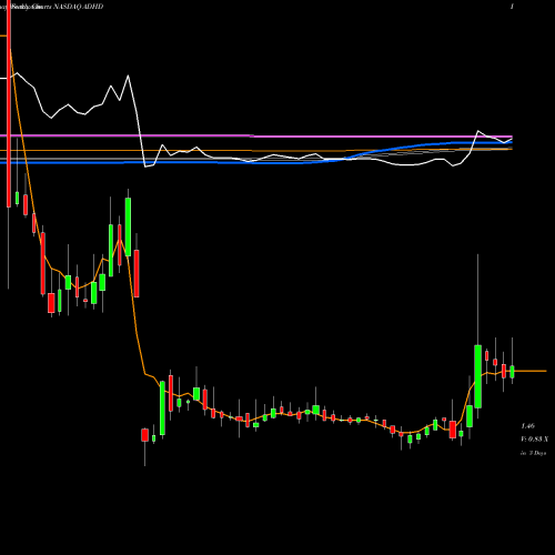 Weekly charts share ADHD Alcobra Ltd. NASDAQ Stock exchange 