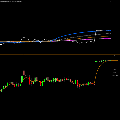 Weekly charts share ADMS Adamas Pharmaceuticals, Inc. NASDAQ Stock exchange 