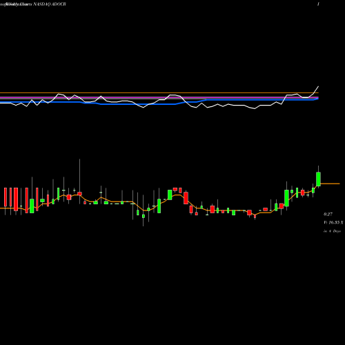 Weekly charts share ADOCR Edoc Acquisition Corp Right NASDAQ Stock exchange 