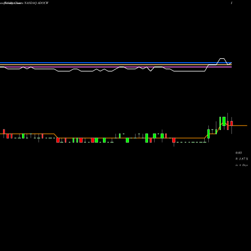 Weekly charts share ADOCW Edoc Acquisition Corp WT NASDAQ Stock exchange 