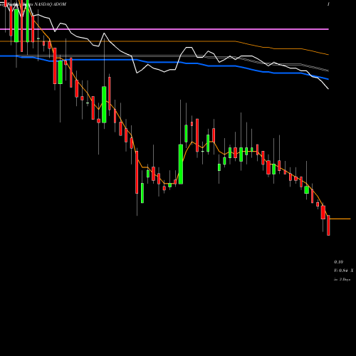 Weekly charts share ADOM ADOMANI, Inc. NASDAQ Stock exchange 