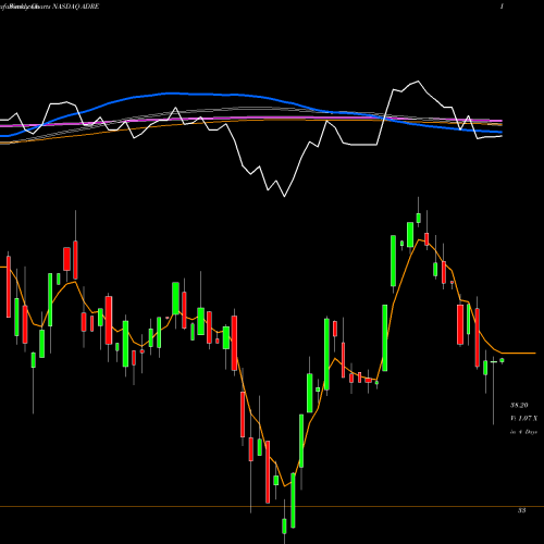 Weekly charts share ADRE Invesco BLDRS Emerging Markets 50 ADR Index Fund NASDAQ Stock exchange 