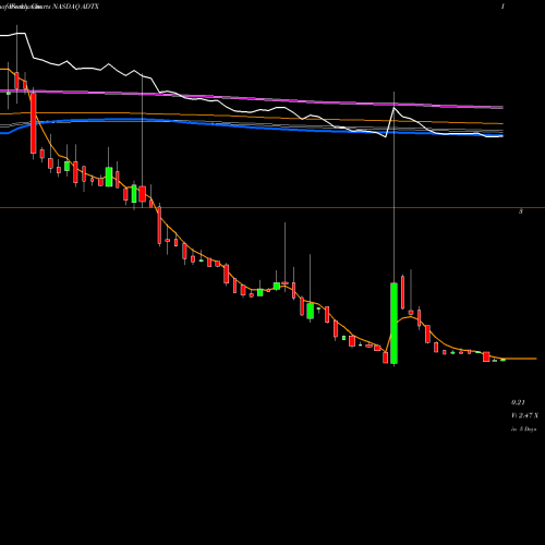 Weekly charts share ADTX Aditx Therapeutics Inc NASDAQ Stock exchange 