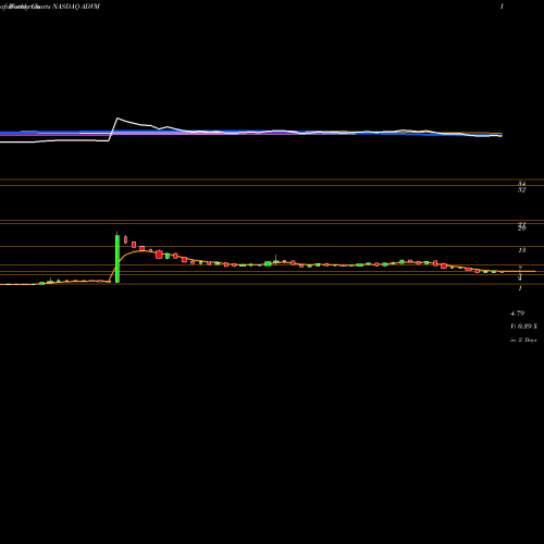 Weekly charts share ADVM Adverum Biotechnologies, Inc. NASDAQ Stock exchange 