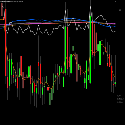 Weekly charts share ADXN Addex Therapeutics Ltd ADR NASDAQ Stock exchange 