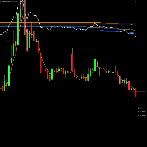 Weekly charts share ADXS Advaxis, Inc. NASDAQ Stock exchange 