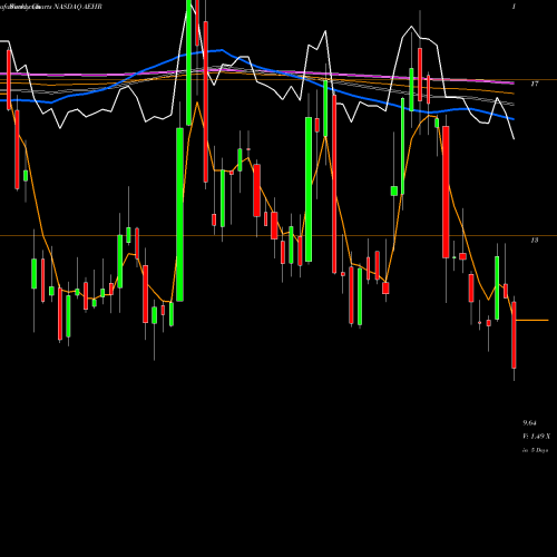 Weekly charts share AEHR Aehr Test Systems NASDAQ Stock exchange 