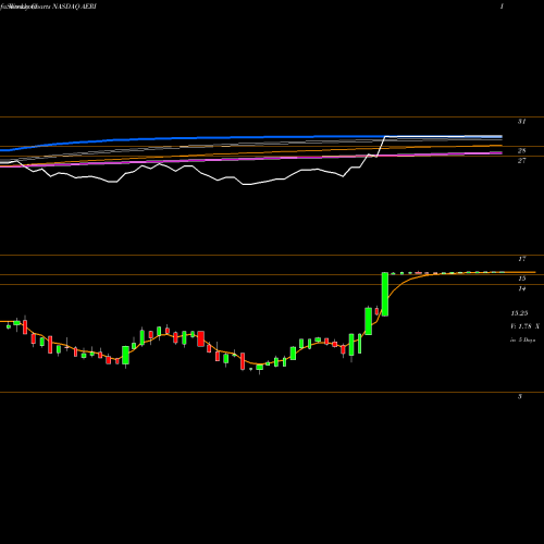 Weekly charts share AERI Aerie Pharmaceuticals, Inc. NASDAQ Stock exchange 