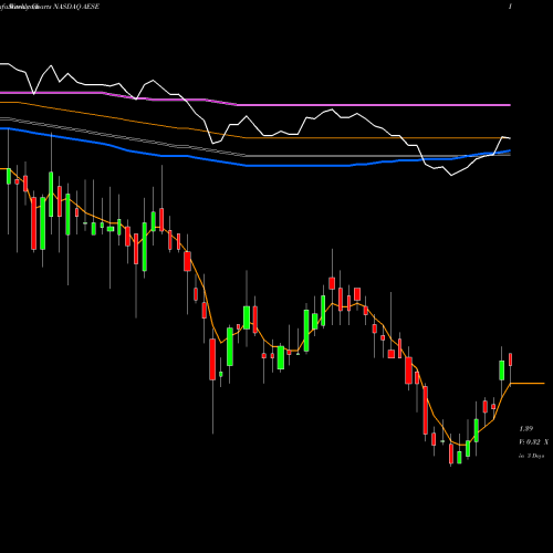 Weekly charts share AESE Allied Esports Entertainment Inc NASDAQ Stock exchange 