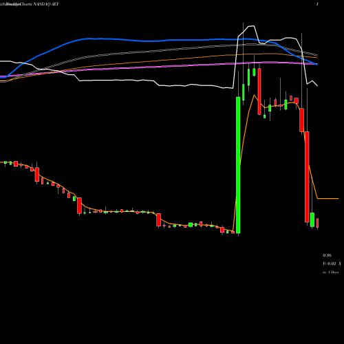 Weekly charts share AEY ADDvantage Technologies Group, Inc. NASDAQ Stock exchange 