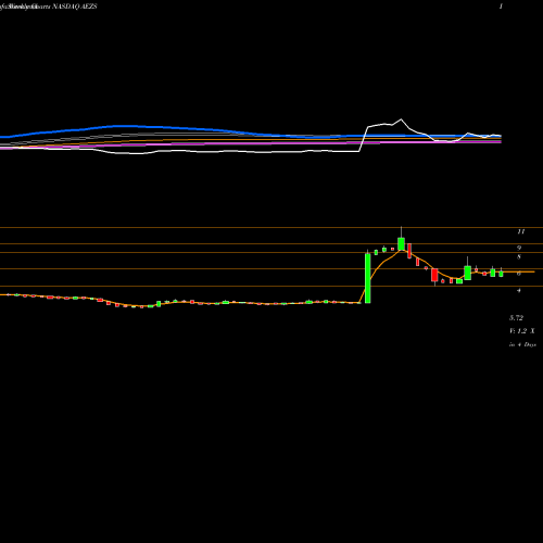 Weekly charts share AEZS AEterna Zentaris Inc. NASDAQ Stock exchange 