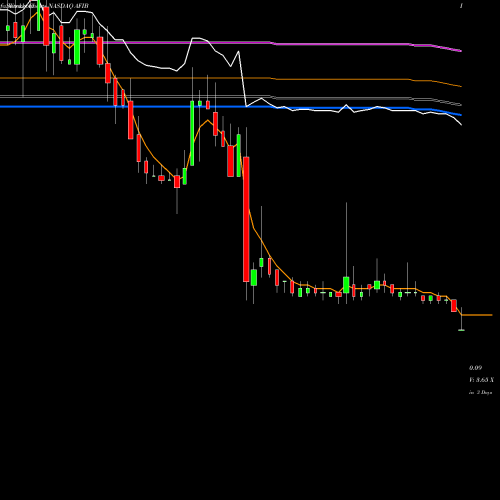 Weekly charts share AFIB Acutus Medical Inc NASDAQ Stock exchange 