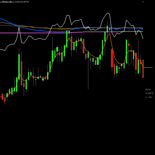 Weekly charts share AFINP American Finance Trust Inc Pfd Ser A NASDAQ Stock exchange 