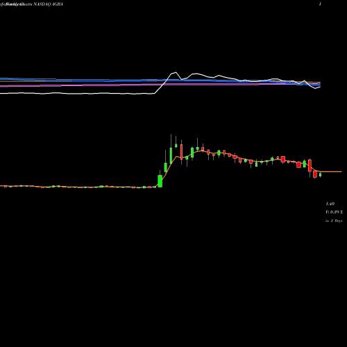 Weekly charts share AGBA Agba Acquisition Ltd NASDAQ Stock exchange 