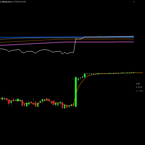 Weekly charts share AGFS AgroFresh Solutions, Inc. NASDAQ Stock exchange 